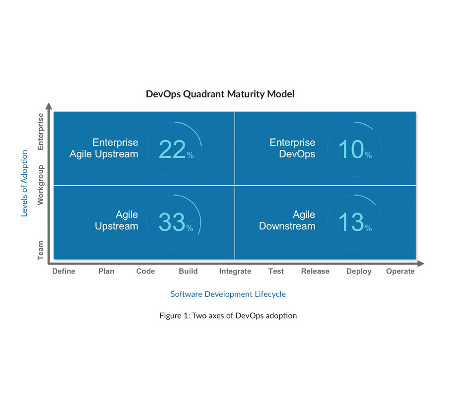 DevOps Quadrant Maturity Model