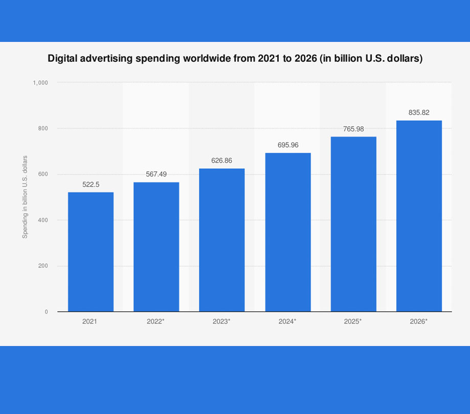 Digital ad spend to soar over the next few years App Developer Magazine