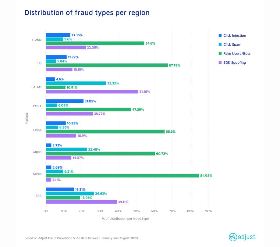 Distribution of fraud types per region
