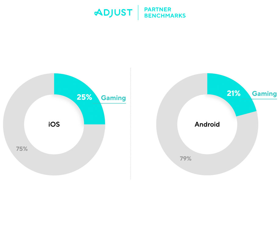 Gaming app downloads in 2021 Gaming app downloads in 2021