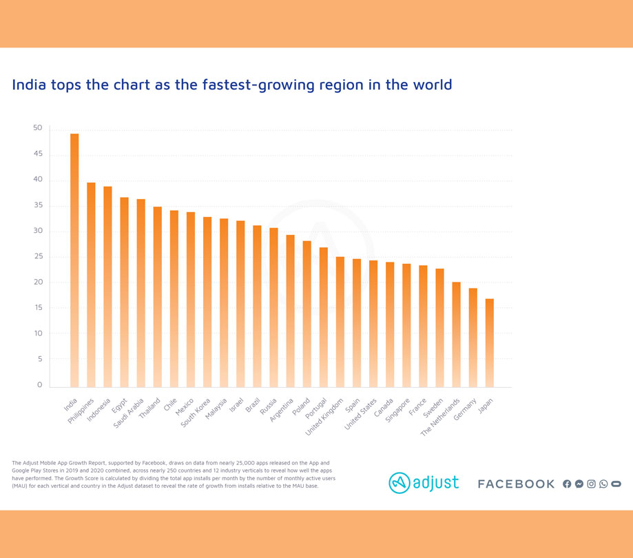 India tops the charts App Developer Magazine India tops the charts App Developer Magazine