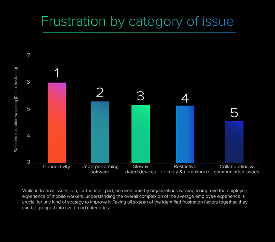 Mobile Frustration Index Findings