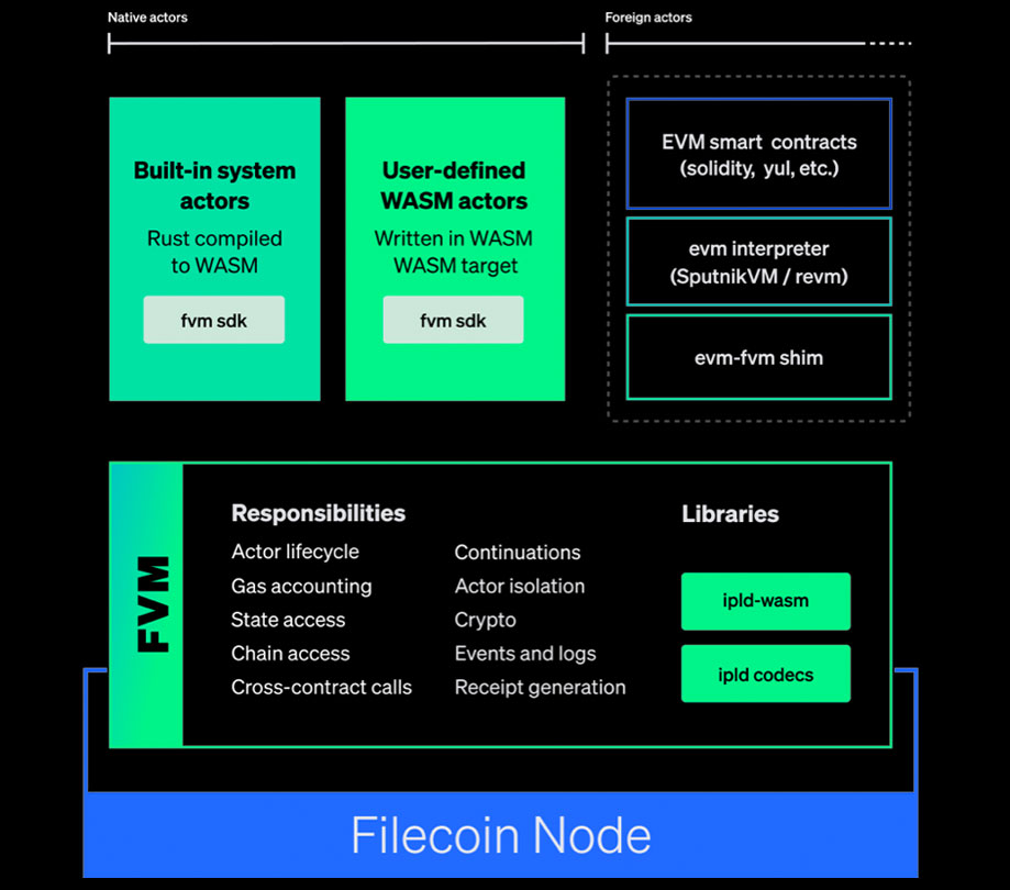 Over 150 applications are building with FVMs perpetual storage and other capabilities on the Hyperspace testnet Over 150 applications are building with FVMs perpetual storage and other capabilities on the Hyperspace testnet
