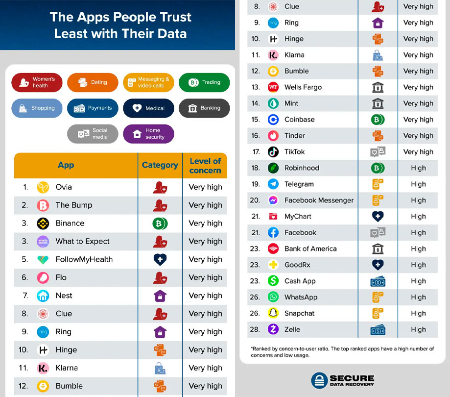 The Apps Americans are least concerned about