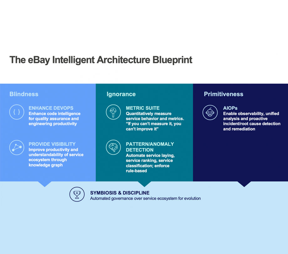 eBay Intelligent Architecture Blueprint eBay Intelligent Architecture Blueprint