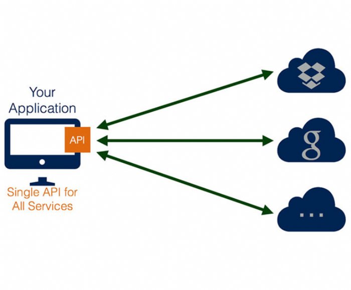 CloudRail Offers Enhancements to Universal API Platform | App Developer ...