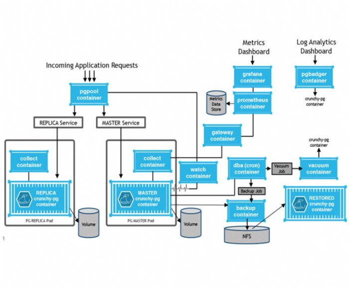 Creating A Postgresql Cluster With Kubernetes Crds Crunchy Data Blog