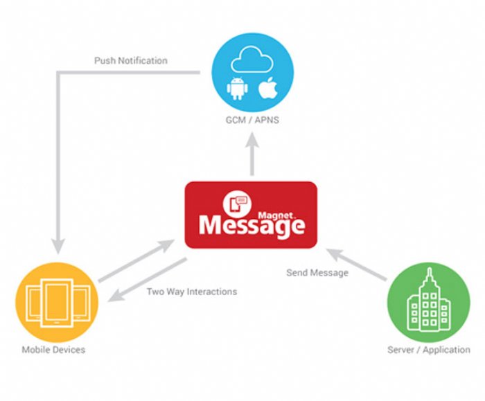 magnet systems launches apache open source solution for messaging in ios and android apps app developer magazine