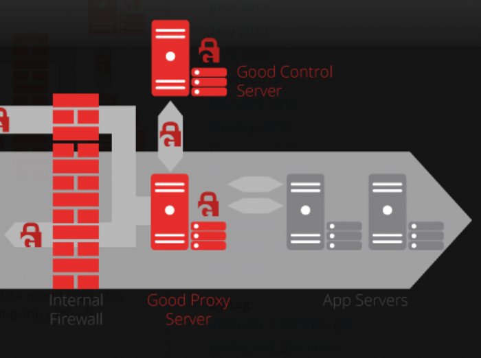 Good Technology Makes Enhancements To Its Good Dynamics Security Mobility Platform Part Of Its Enterprise Mobile Solution Services App Developer Magazine