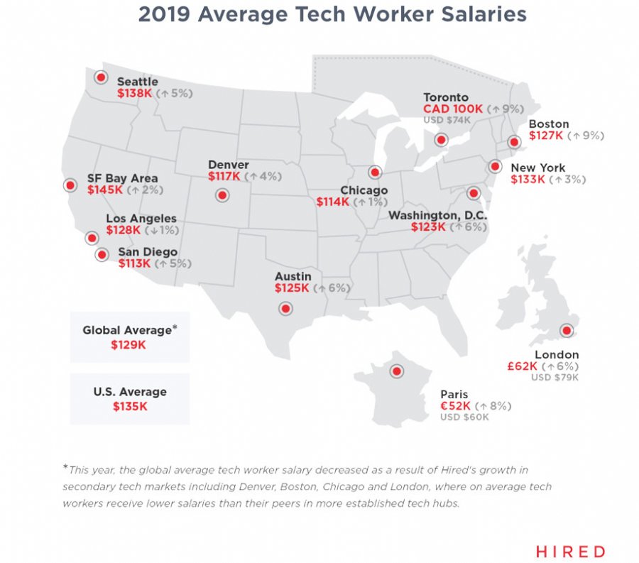 Tech salaries in 2019 report is out