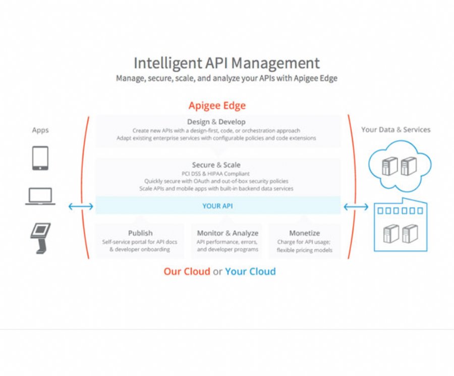 Apigee Offers New Lightweight Service for Managing Internal APIs
