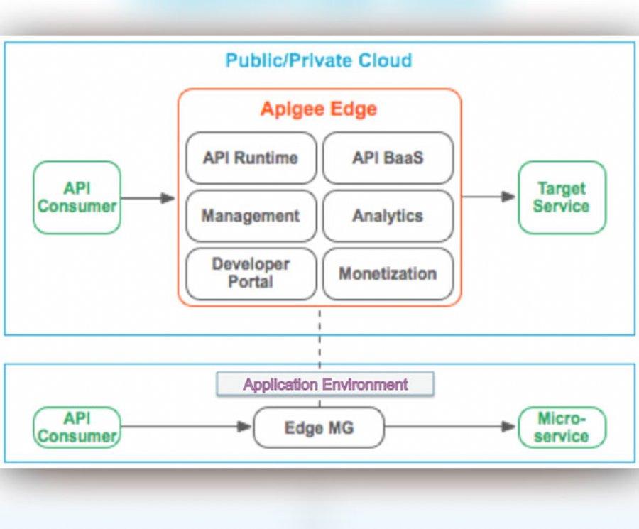 Apigee Releases Hybrid Cloud API Management Platform on Pivotal Cloud Foundry