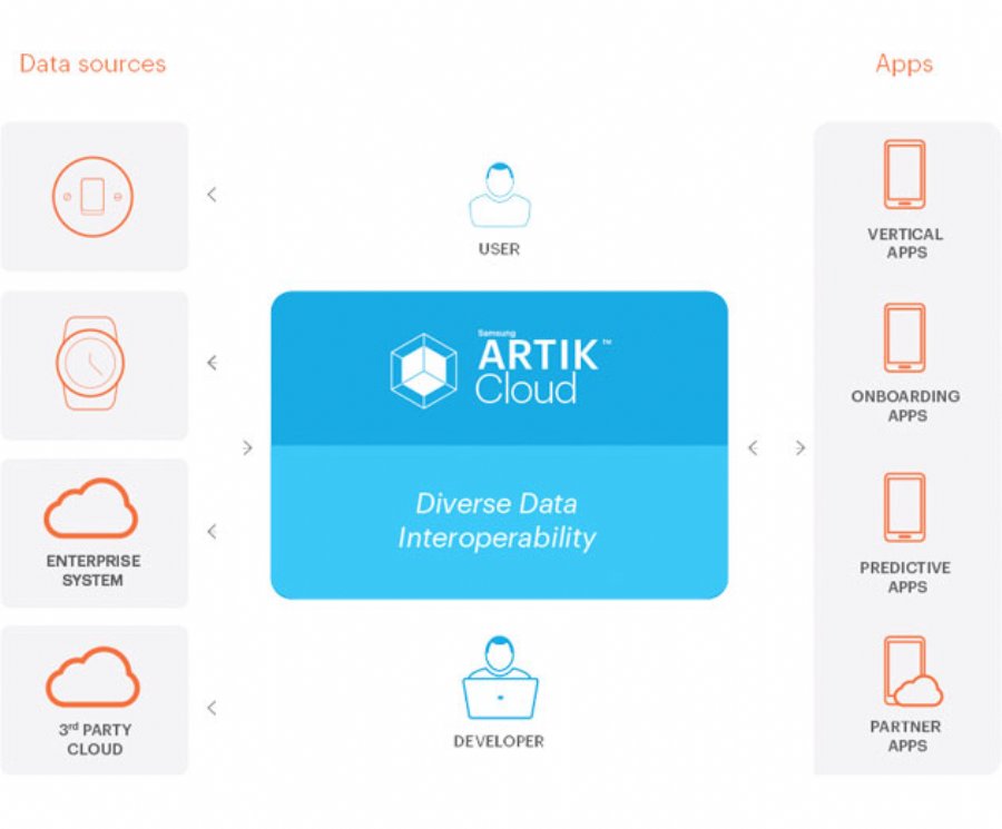 SAMSUNG ARTIK Cloud Offers New Open Data Exchange Platform for IoT