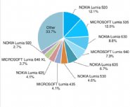 AdDuplex-Publishes-Latest-Windows-Phone-Device-Statistics-Report