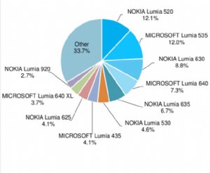 AdDuplex Publishes Latest Windows Phone Device Statistics Report