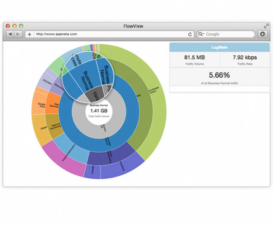 New SaaS Web App Monitoring Solution for Google Apps and ServiceNow Released by AppNeta 