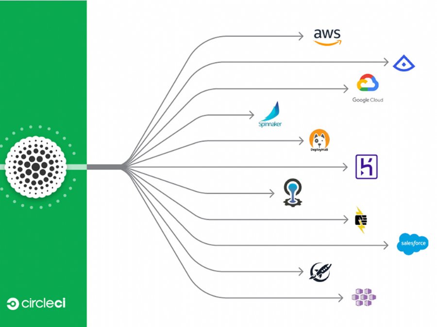 CircleCI now integrates with Google, AWS, Salesforce and many more