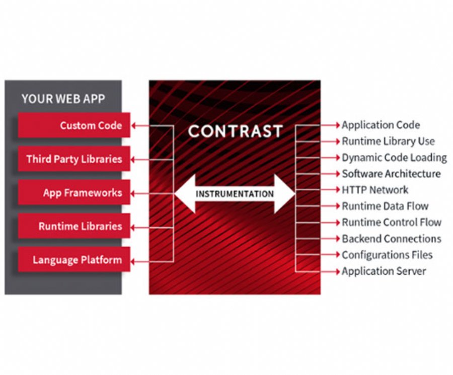 Contrast Security Release New Enterprise Application Security Platform