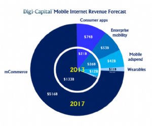 App Stores And App Distribution Drive The $700B Mobile Internet