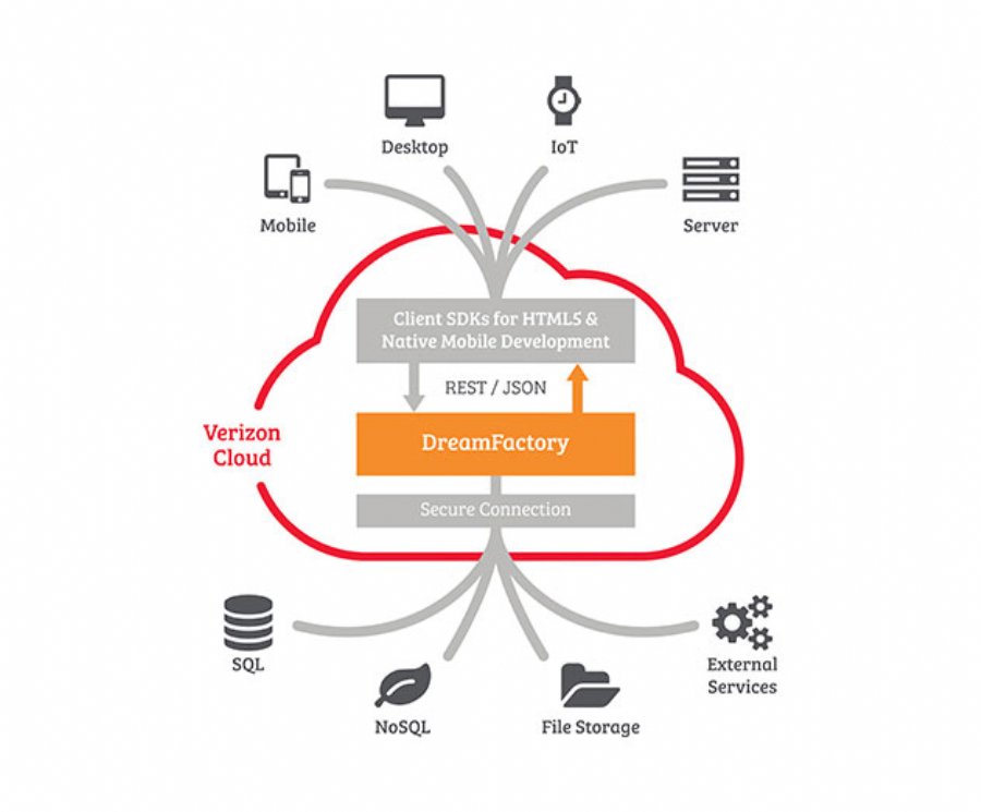 DreamFactory REST API Platform Now Available on Verizon Cloud