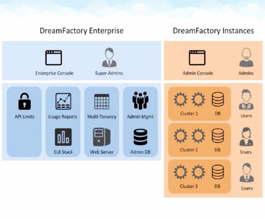 DreamFactory Releases New Commercial Package of its REST API Backend