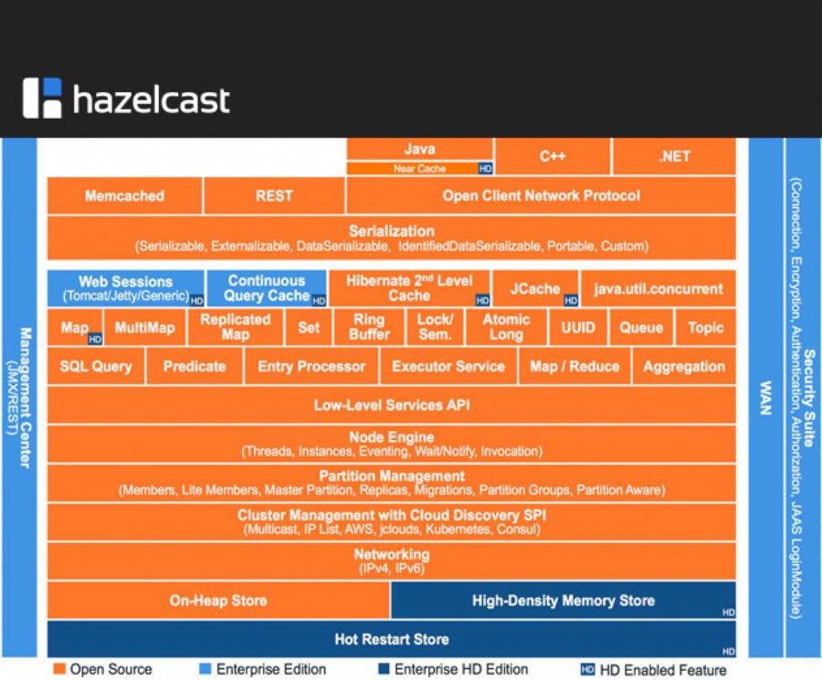 Hazelcast 3.6 Provides Open Source Support for InMemory Computing