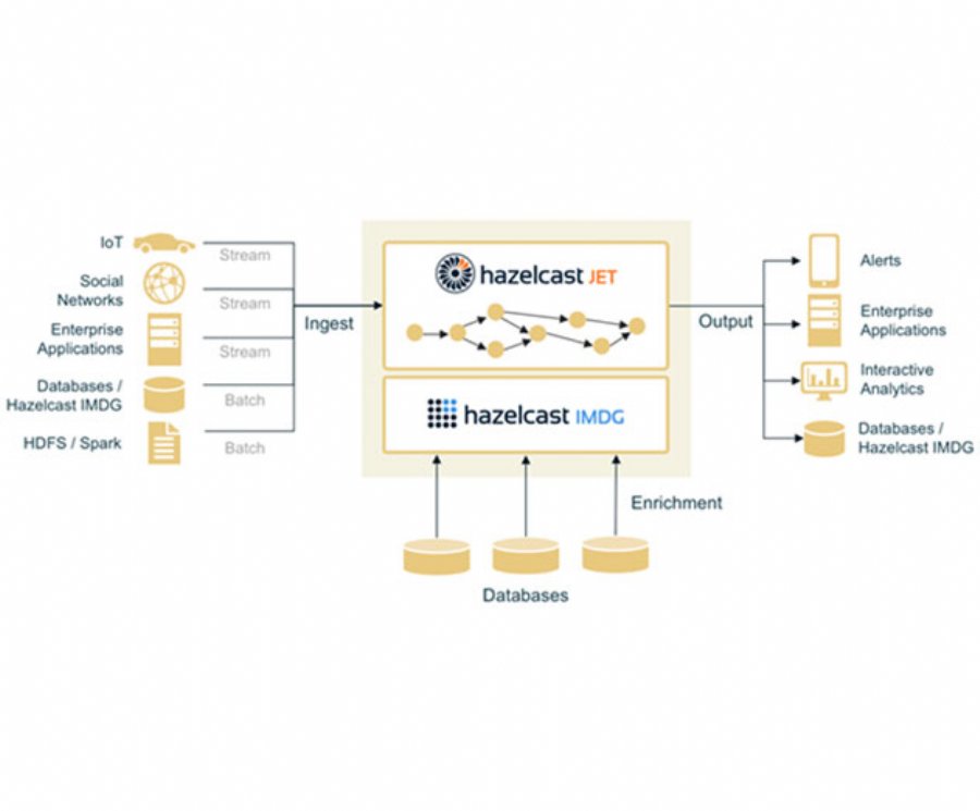 Hazelcast updates its Jet distributed processing engine