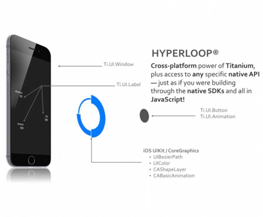 HyperLoop Lets You Access All Native Mobile APIs Using Javascript 