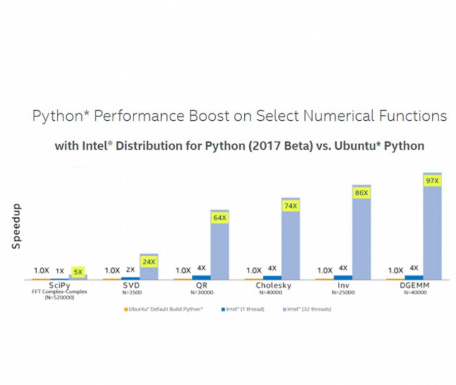Intel Offers Additional Performance for MultiThreaded Python Programs