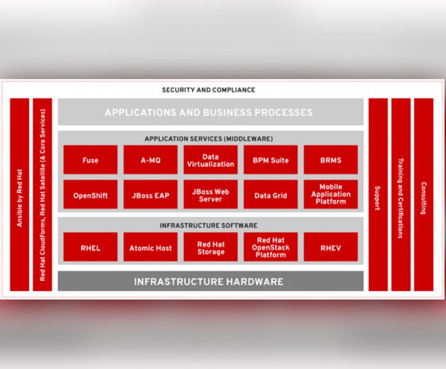 Red Hat Updates the Hybrid Cloud Capabilities to Its Java Based JBoss EAP 7 Platform