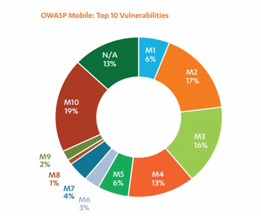 Security Brief  Protecting Against the OWASP Mobile Top 10