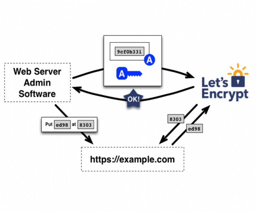 Lets Encrypt Offers Free, Automated and Open SSL Security Certificate Authority for Websites