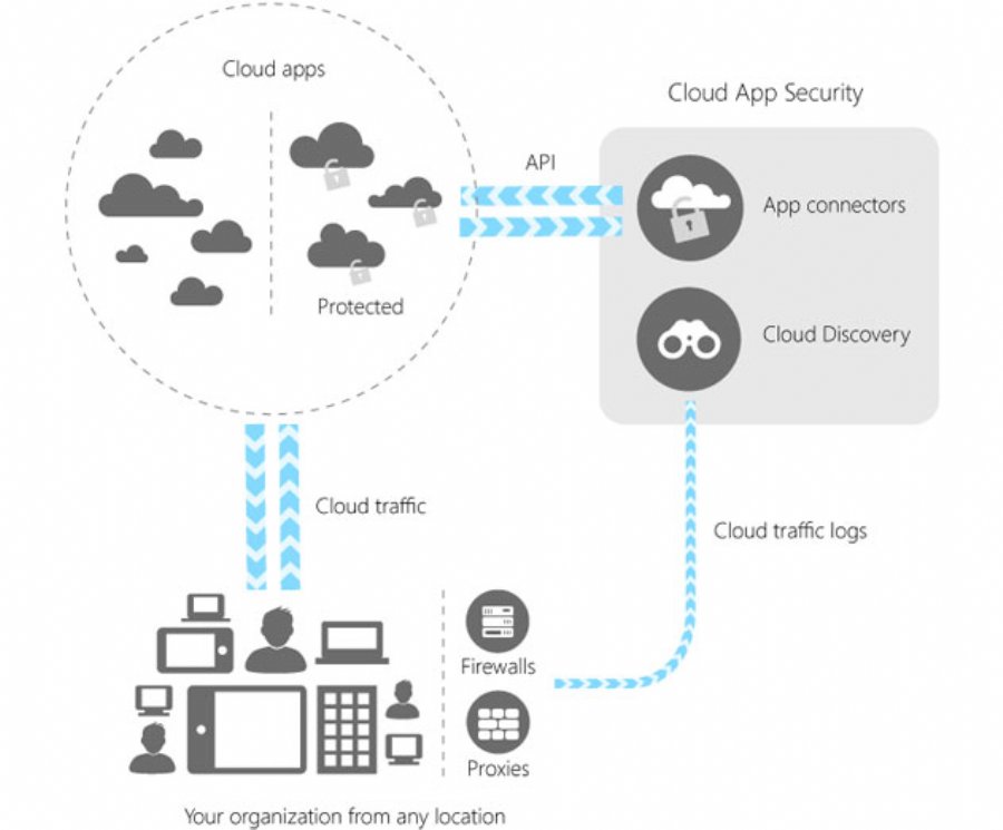 Microsoft Cloud App Security is Now Generally Available