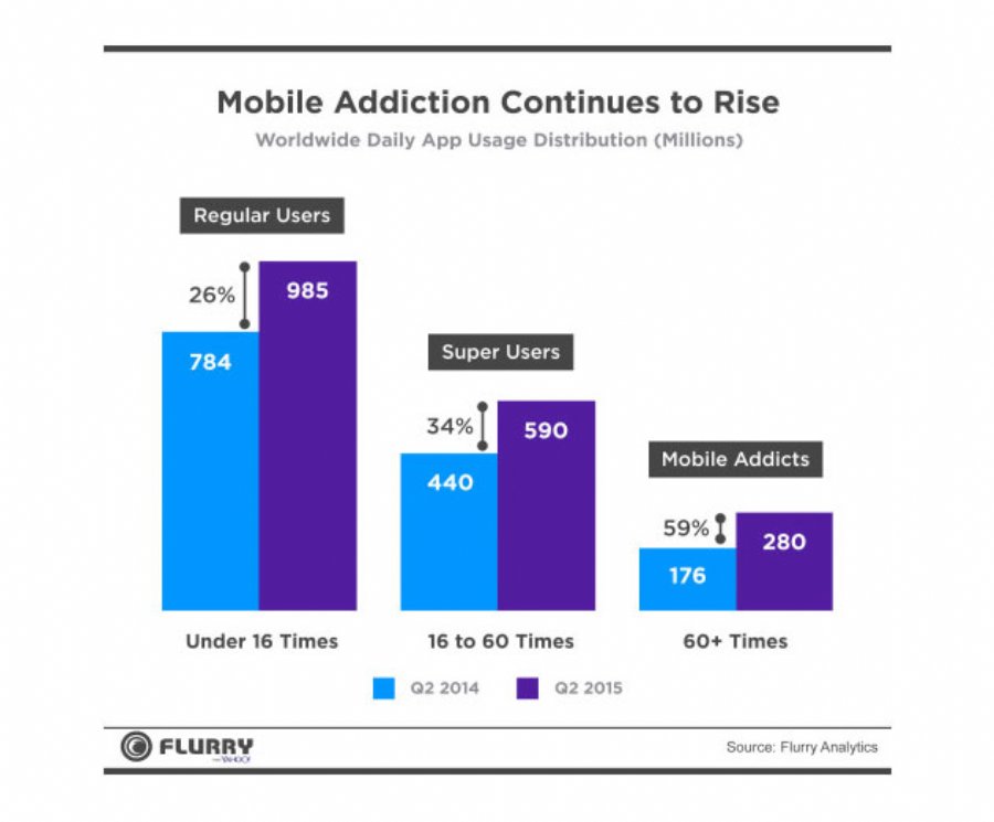 Flurry Research Shows Rapid Growth of Mobile Addicts