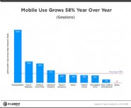 App-Usage-Grows-By-58-percent--in-2015-and-Shows-No-Signs-of-Slowing-Down