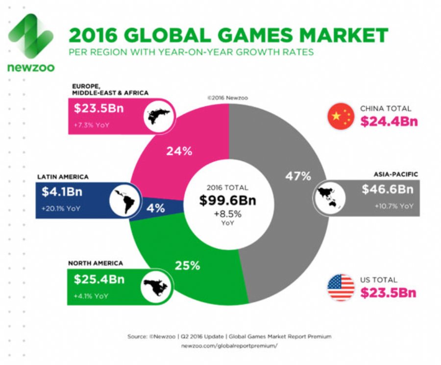 Mobile Game Market Predicted to Overtake PC with $37 Billion in Revenue for 2016