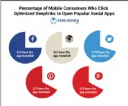 Report-Finds-You-Should-Optimize-Deeplinks-Because-Broken-Links-Keep-App-Users-from-Accessing-Social-Content