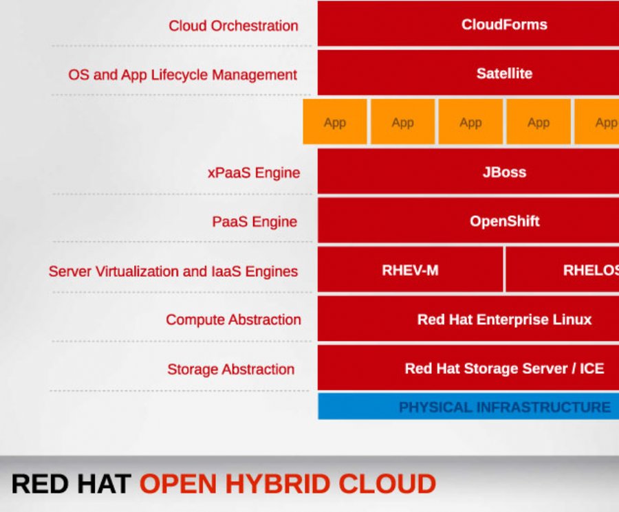 Red Hat Releases New Cloud Based PaaS Services for Application Integration and Messaging