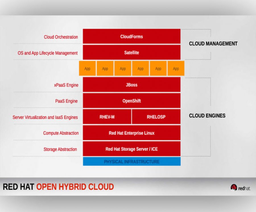 New Red Hat Cloud Suite for Applications Offers Open Source Integrated IaaS and PaaS Solution