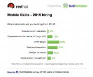 RedHat-Shows-Mobile-Developers-Continue-to-Be-in-High-Demand