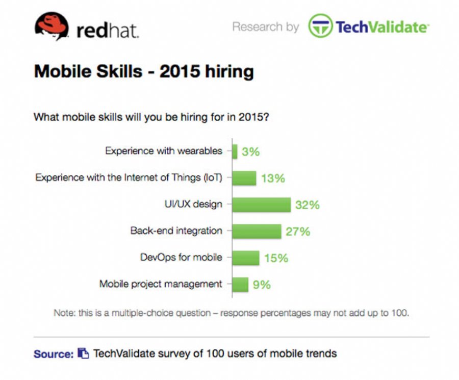 RedHat Shows Mobile Developers Continue to Be in High Demand