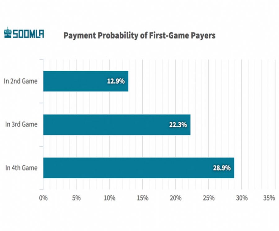 SOOMLA Report Reveals Insight Into Mobile Gaming Monetization