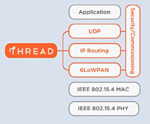 Thread Consortium Releases New IPBased Wireless Protocol for IoT