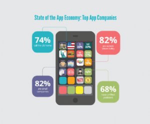 US Dominates in Numbers of Top App Publishers