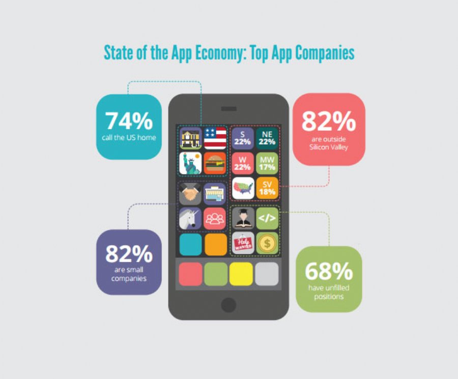 US Dominates in Numbers of Top App Publishers