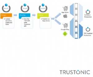 New Trustonic Platform Provides Mobile and IoT Developers with Device Security