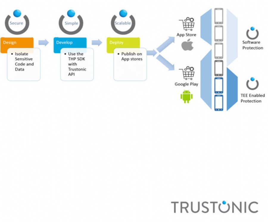 New Trustonic Platform Provides Mobile and IoT Developers with Device Security
