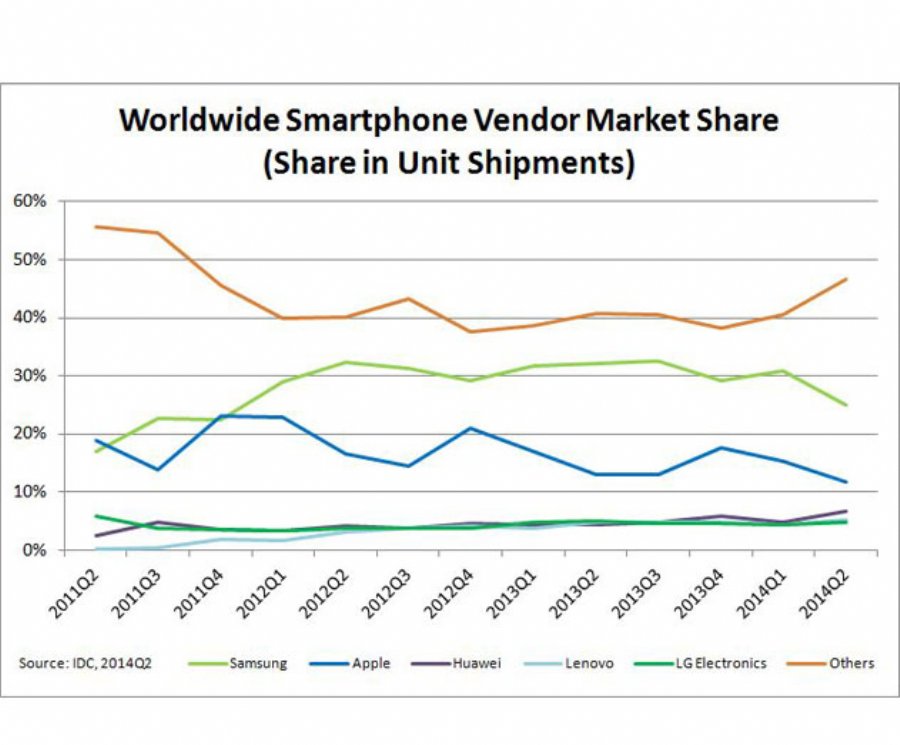 Smartphone Market Grows 25 percent  While Samsung Loses Grip on Android Market