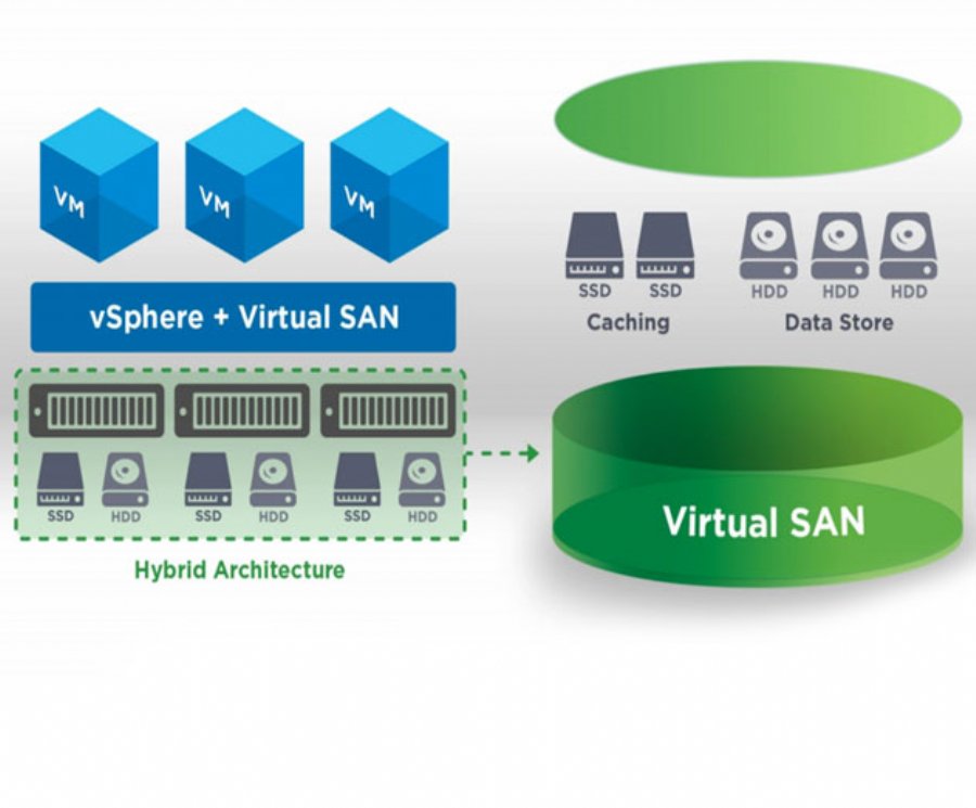 VMware Updates Its Virtual SAN HyperConverged Infrastructure (HCI) Software