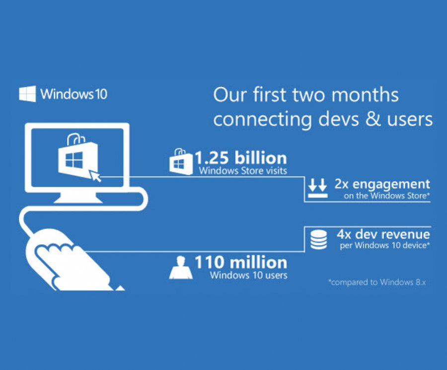 Windows 10 Now Represents 50 Percent of all Windows Store Downloads